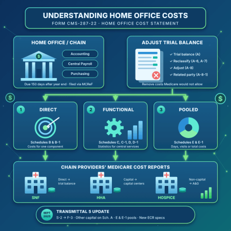 Home Office Cost Statement CMS Form 287-22